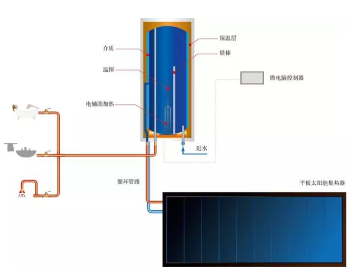 內(nèi)蒙古太陽能熱水系統(tǒng)